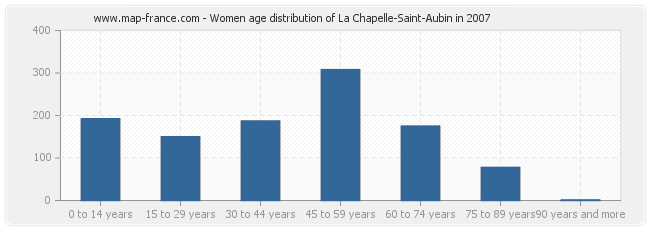 Women age distribution of La Chapelle-Saint-Aubin in 2007